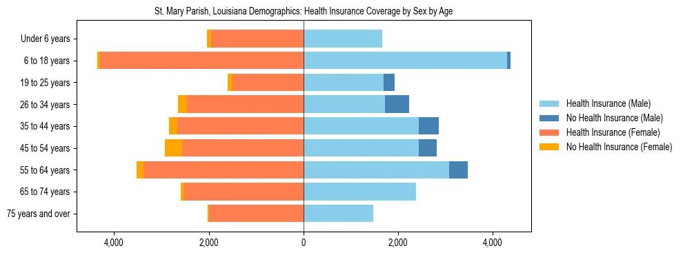 Pyramid chart showing health insurance coverage by age and sex in St. Mary Parish, Louisiana.