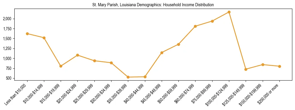 Horizontal bar chart showing household income distribution in St. Mary Parish, Louisiana.