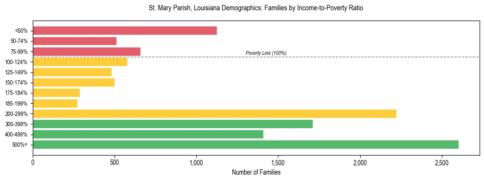 Horizontal bar chart showing family distribution by income-to-poverty ratio in St. Mary Parish, Louisiana, based on 2023 ACS data.