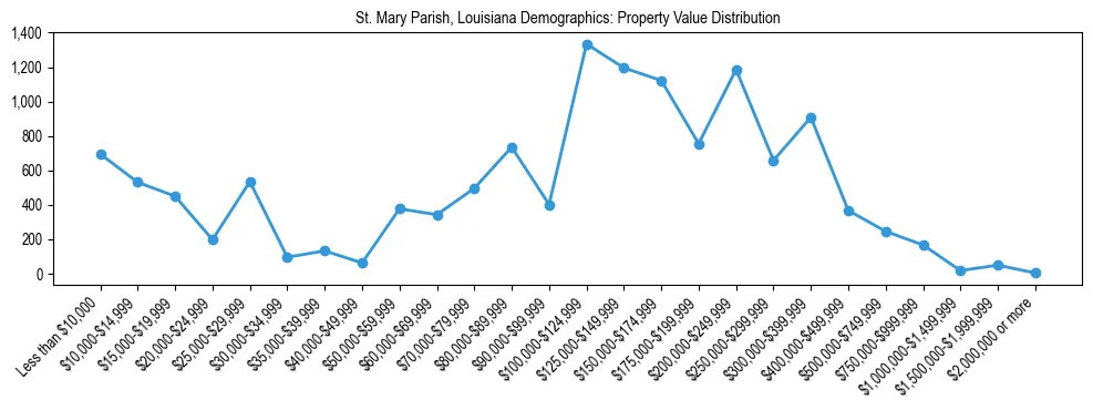 Line chart showing the distribution of property values for owner-occupied housing units in St. Mary Parish, Louisiana.