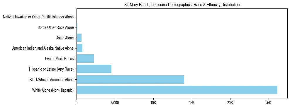 Race and Ethnicity Distribution Chart for St. Mary Parish, Louisiana