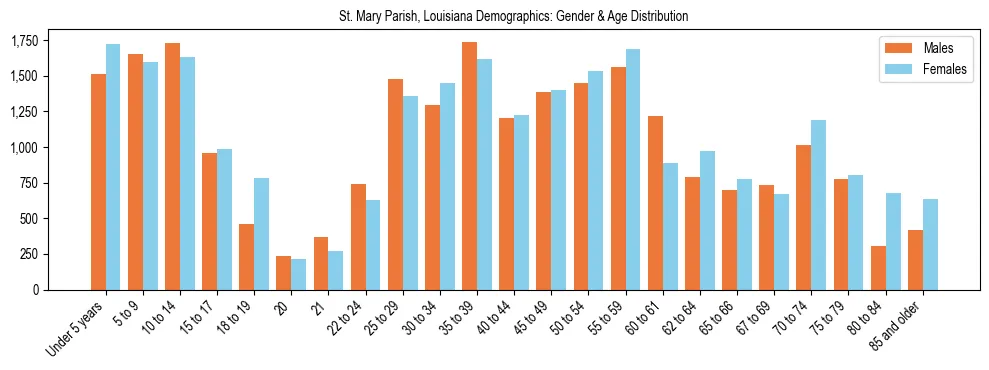 Bar chart showing the population distribution of St. Mary Parish, Louisiana by age group and gender, based on 2023 ACS data.