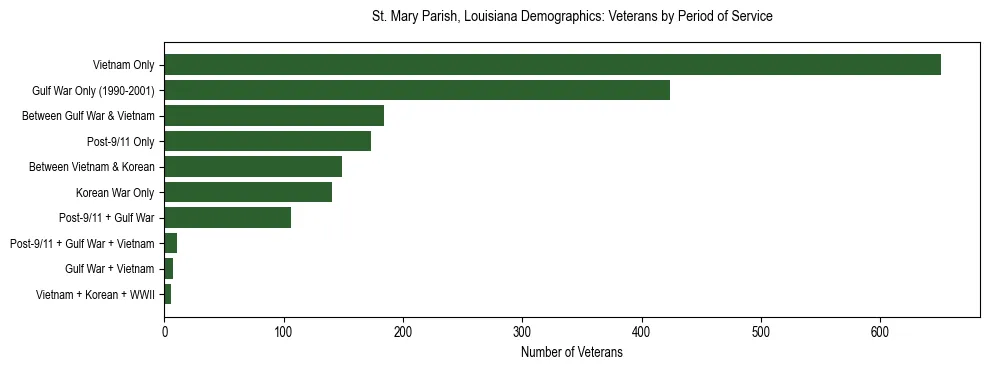 Horizontal bar chart showing veteran distribution by period of military service in St. Mary Parish, Louisiana, based on 2023 ACS data.