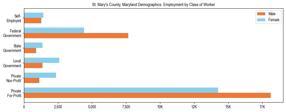 Horizontal bar chart showing employment distribution by class of worker and gender in St. Mary's County, Maryland, based on 2023 ACS data.