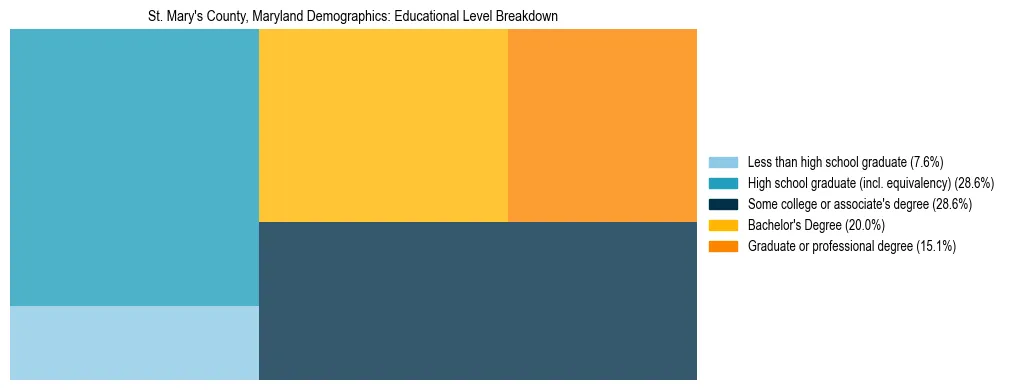 Treemap chart illustrating the educational attainment breakdown for population 25 years and over in St. Mary's County, Maryland.