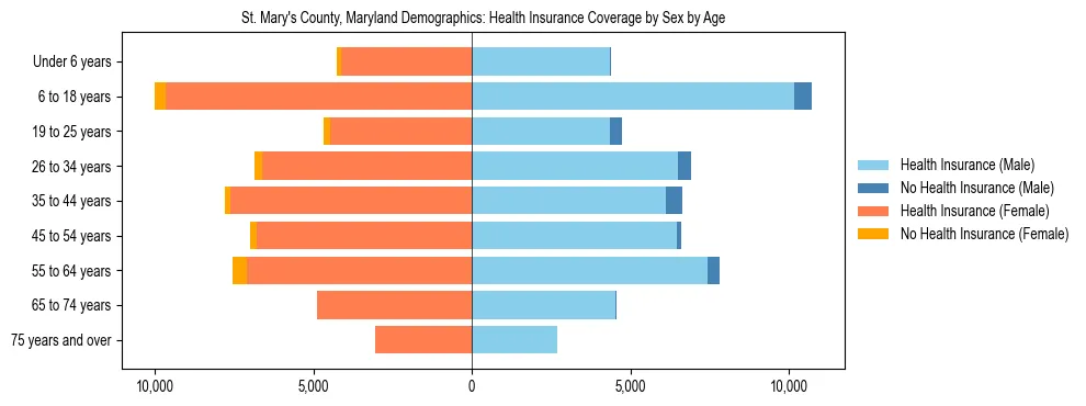 Pyramid chart showing health insurance coverage by age and sex in St. Mary's County, Maryland.