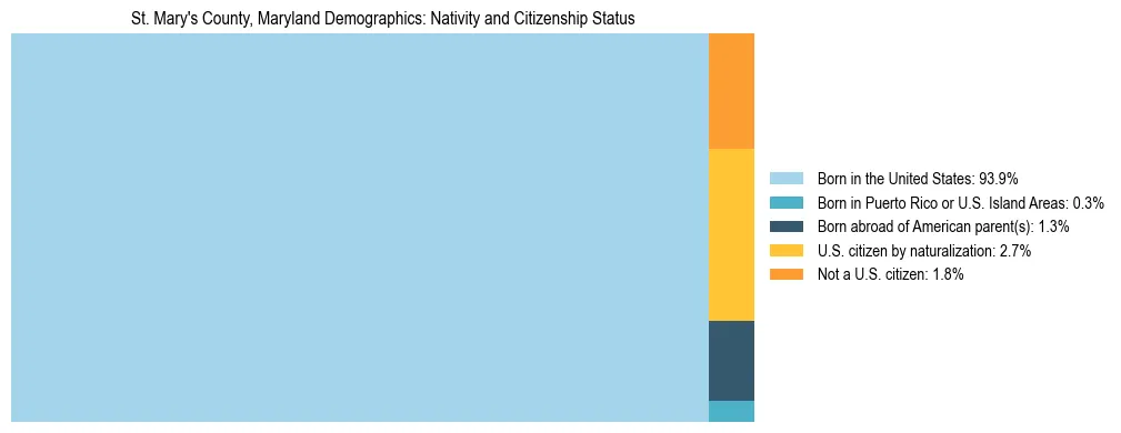 Treemap showing the population distribution by nativity and citizenship status in St. Mary's County, Maryland based on U.S. Census data.