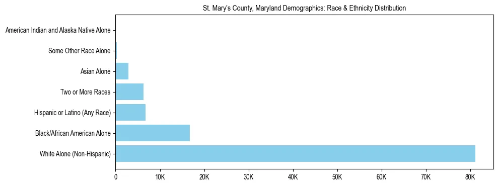 Race and Ethnicity Distribution Chart for St. Mary's County, Maryland
