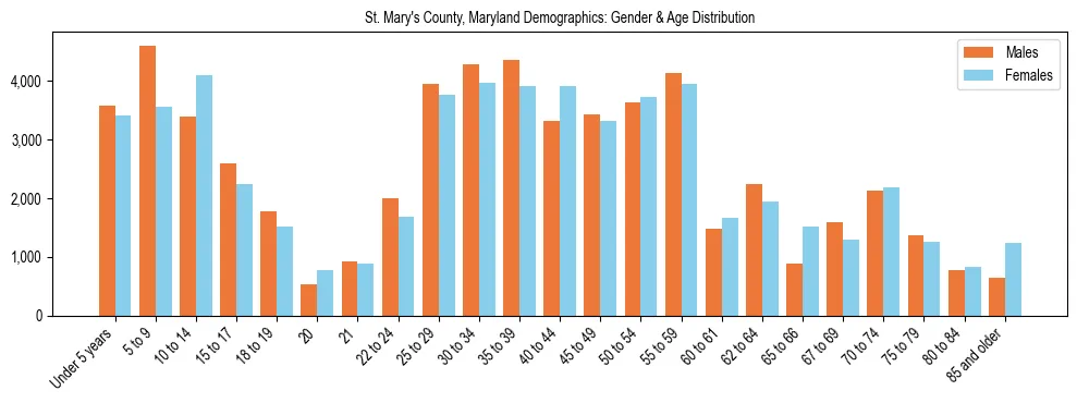 Bar chart showing the population distribution of St. Mary's County, Maryland by age group and gender, based on 2023 ACS data.