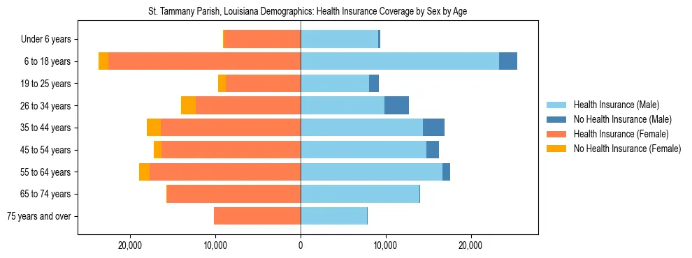 Pyramid chart showing health insurance coverage by age and sex in St. Tammany Parish, Louisiana.