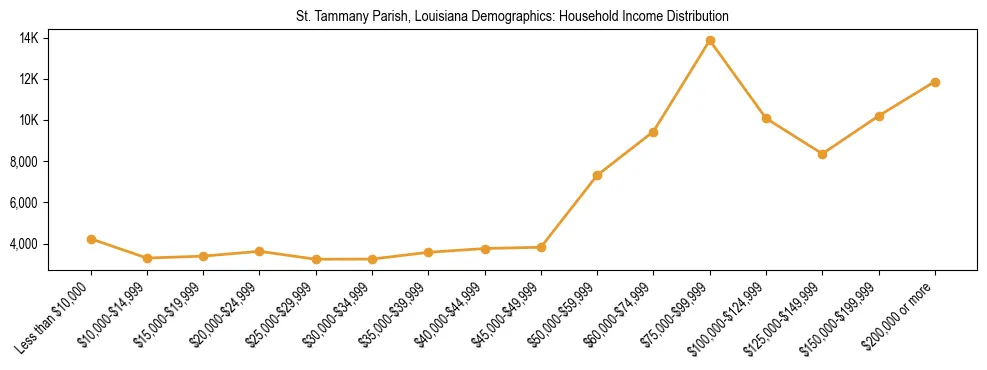 Horizontal bar chart showing household income distribution in St. Tammany Parish, Louisiana.