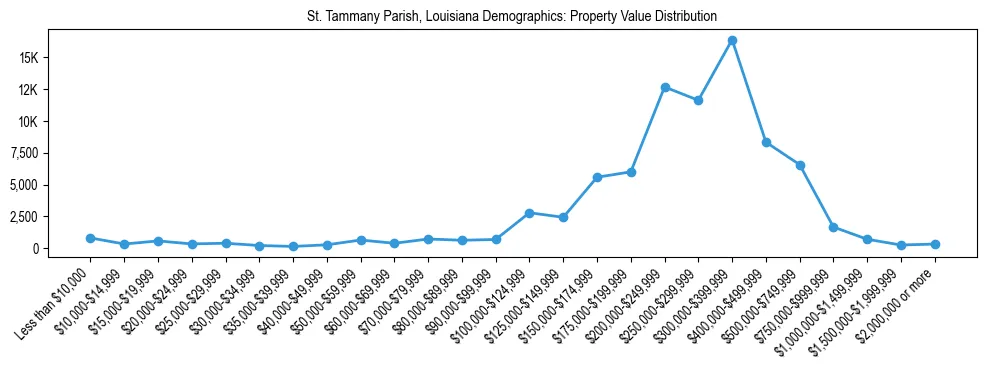 Line chart showing the distribution of property values for owner-occupied housing units in St. Tammany Parish, Louisiana.