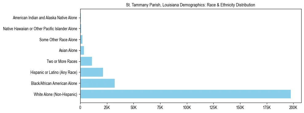 Race and Ethnicity Distribution Chart for St. Tammany Parish, Louisiana