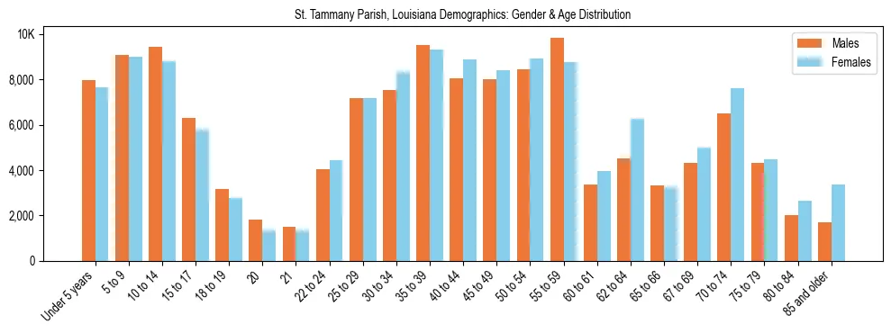 Bar chart showing the population distribution of St. Tammany Parish, Louisiana by age group and gender, based on 2023 ACS data.