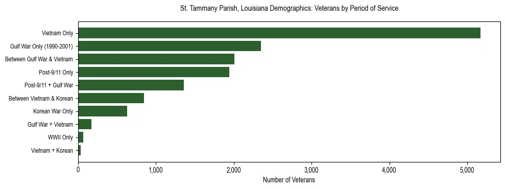 Horizontal bar chart showing veteran distribution by period of military service in St. Tammany Parish, Louisiana, based on 2023 ACS data.