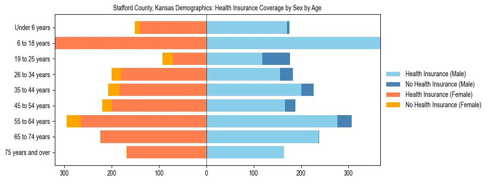 Pyramid chart showing health insurance coverage by age and sex in Stafford County, Kansas.