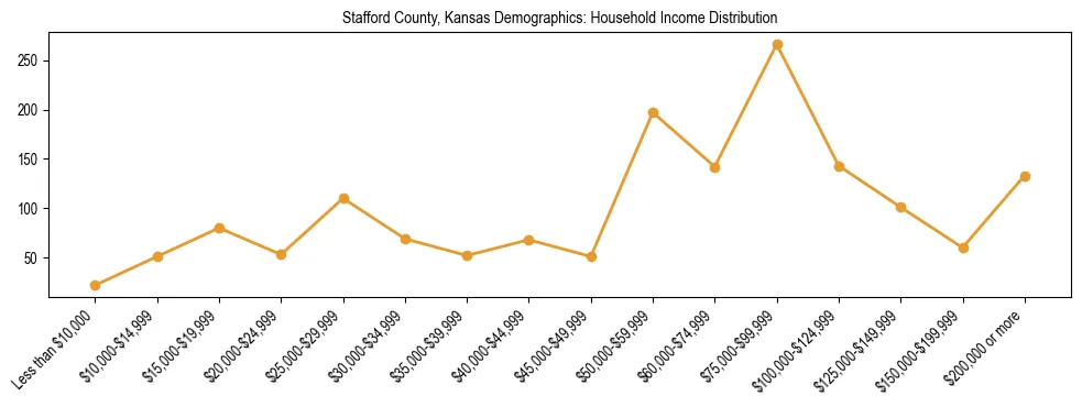 Horizontal bar chart showing household income distribution in Stafford County, Kansas.