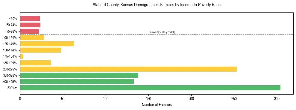 Horizontal bar chart showing family distribution by income-to-poverty ratio in Stafford County, Kansas, based on 2023 ACS data.