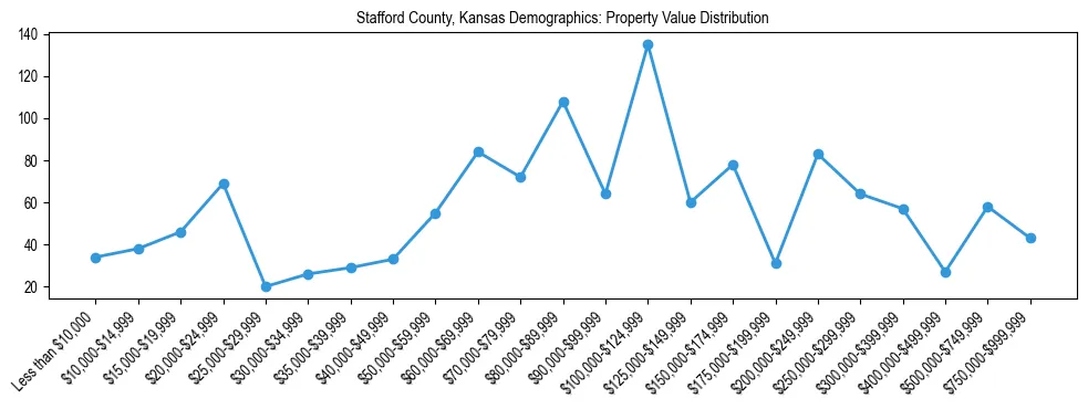 Line chart showing the distribution of property values for owner-occupied housing units in Stafford County, Kansas.