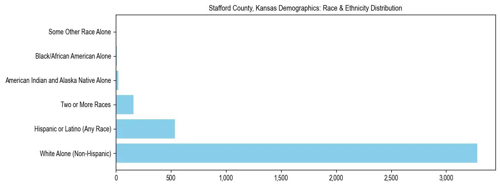 Race and Ethnicity Distribution Chart for Stafford County, Kansas