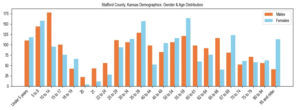 Bar chart showing the population distribution of Stafford County, Kansas by age group and gender, based on 2023 ACS data.