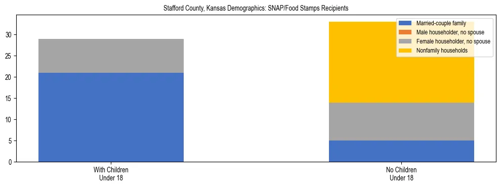Stacked bar chart showing SNAP/Food Stamps recipient household composition by presence of children under 18 in Stafford County, Kansas, based on 2023 ACS data.