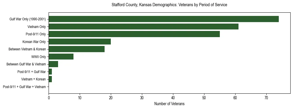 Horizontal bar chart showing veteran distribution by period of military service in Stafford County, Kansas, based on 2023 ACS data.