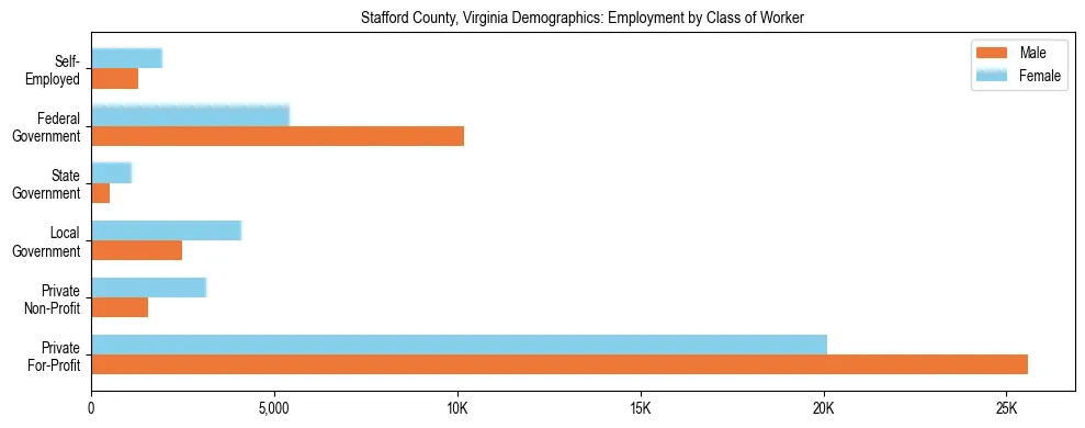 Horizontal bar chart showing employment distribution by class of worker and gender in Stafford County, Virginia, based on 2023 ACS data.