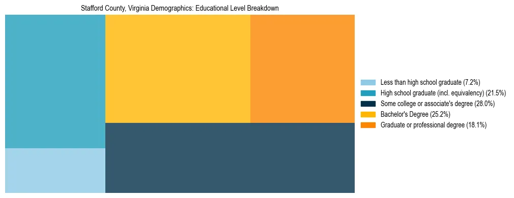 Treemap chart illustrating the educational attainment breakdown for population 25 years and over in Stafford County, Virginia.
