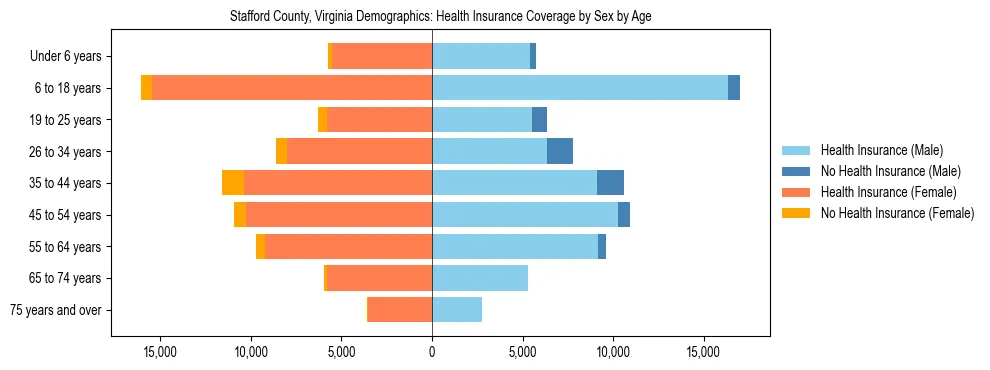 Pyramid chart showing health insurance coverage by age and sex in Stafford County, Virginia.