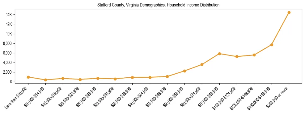 Horizontal bar chart showing household income distribution in Stafford County, Virginia.