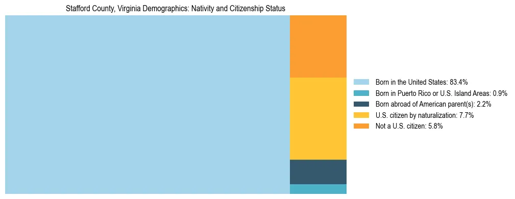 Treemap showing the population distribution by nativity and citizenship status in Stafford County, Virginia based on U.S. Census data.