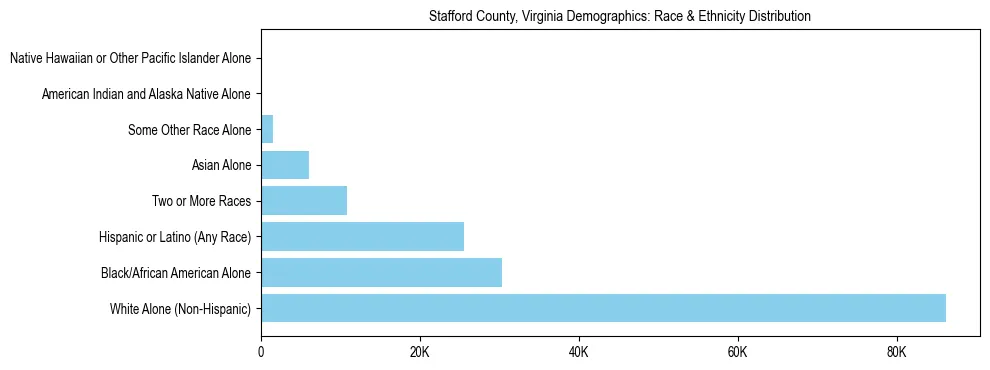 Race and Ethnicity Distribution Chart for Stafford County, Virginia