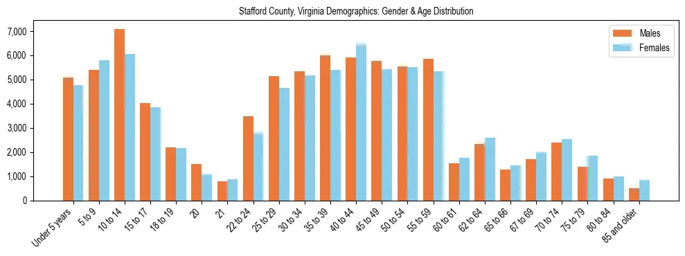 Bar chart showing the population distribution of Stafford County, Virginia by age group and gender, based on 2023 ACS data.