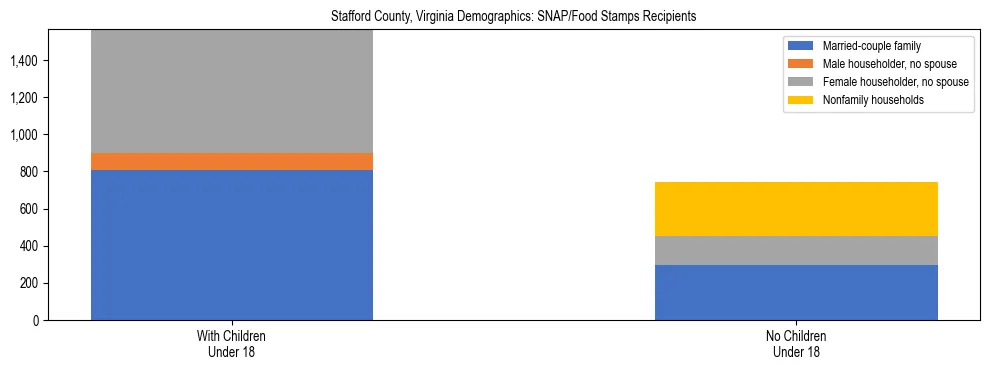 Stacked bar chart showing SNAP/Food Stamps recipient household composition by presence of children under 18 in Stafford County, Virginia, based on 2023 ACS data.