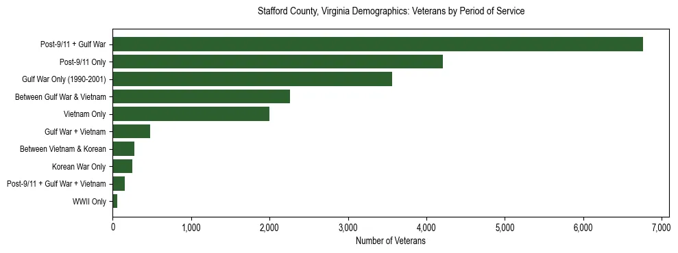 Horizontal bar chart showing veteran distribution by period of military service in Stafford County, Virginia, based on 2023 ACS data.