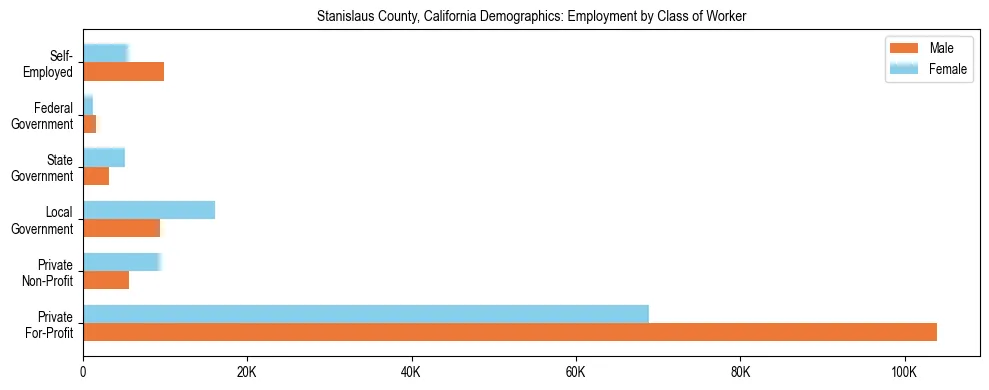 Horizontal bar chart showing employment distribution by class of worker and gender in Stanislaus County, California, based on 2023 ACS data.