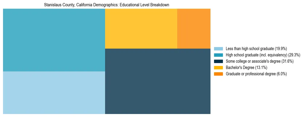 Treemap chart illustrating the educational attainment breakdown for population 25 years and over in Stanislaus County, California.