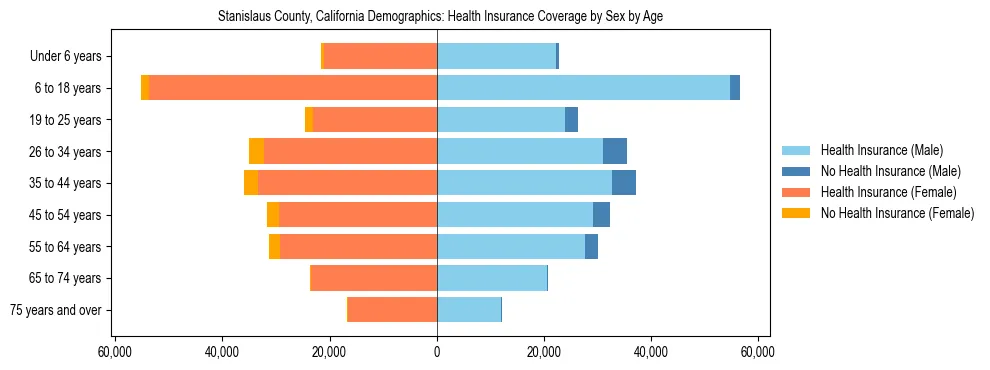 Pyramid chart showing health insurance coverage by age and sex in Stanislaus County, California.