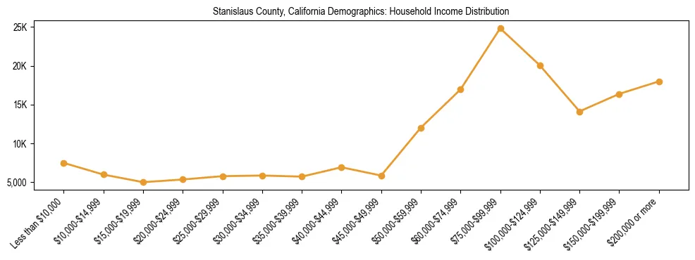 Horizontal bar chart showing household income distribution in Stanislaus County, California.