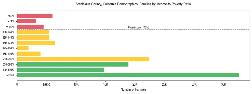 Horizontal bar chart showing family distribution by income-to-poverty ratio in Stanislaus County, California, based on 2023 ACS data.
