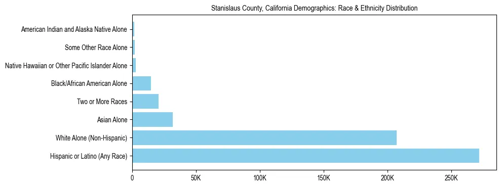 Race and Ethnicity Distribution Chart for Stanislaus County, California
