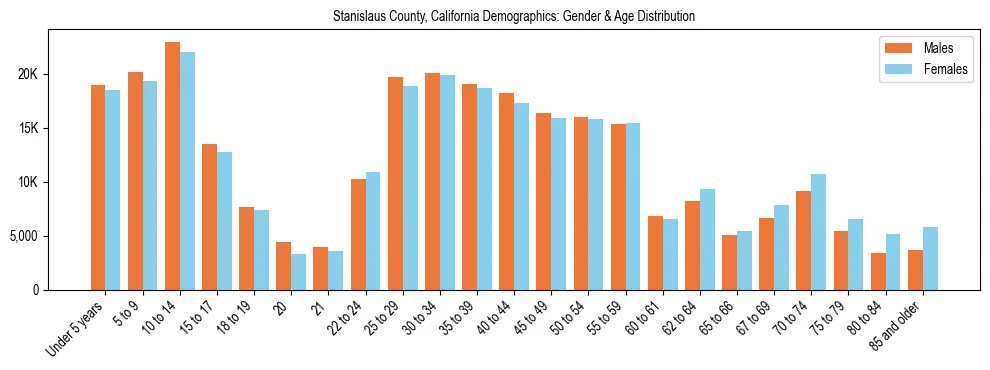 Bar chart showing the population distribution of Stanislaus County, California by age group and gender, based on 2023 ACS data.
