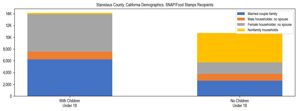 Stacked bar chart showing SNAP/Food Stamps recipient household composition by presence of children under 18 in Stanislaus County, California, based on 2023 ACS data.