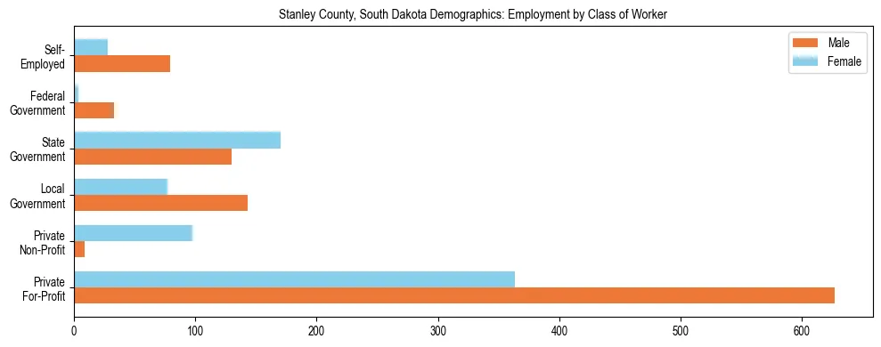 Horizontal bar chart showing employment distribution by class of worker and gender in Stanley County, South Dakota, based on 2023 ACS data.