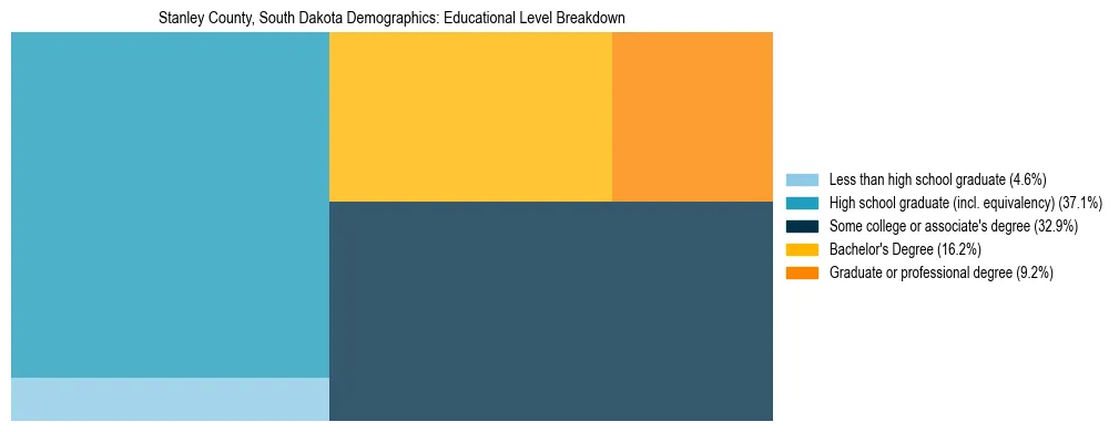 Treemap chart illustrating the educational attainment breakdown for population 25 years and over in Stanley County, South Dakota.