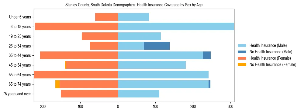 Pyramid chart showing health insurance coverage by age and sex in Stanley County, South Dakota.