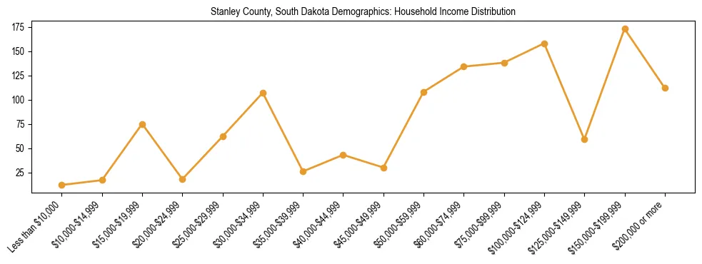 Horizontal bar chart showing household income distribution in Stanley County, South Dakota.
