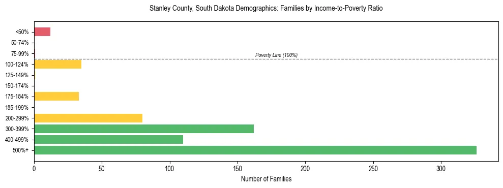 Horizontal bar chart showing family distribution by income-to-poverty ratio in Stanley County, South Dakota, based on 2023 ACS data.