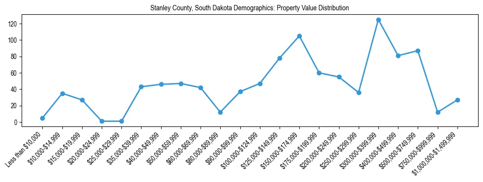 Line chart showing the distribution of property values for owner-occupied housing units in Stanley County, South Dakota.